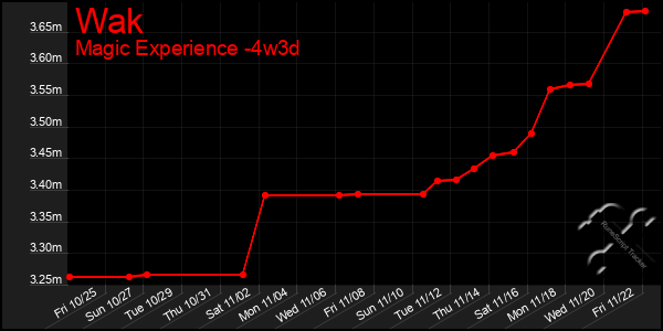 Last 31 Days Graph of Wak