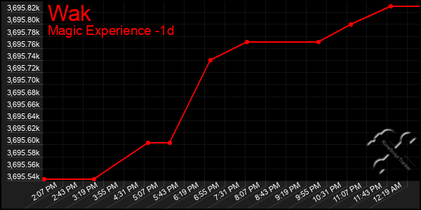 Last 24 Hours Graph of Wak