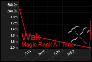 Total Graph of Wak