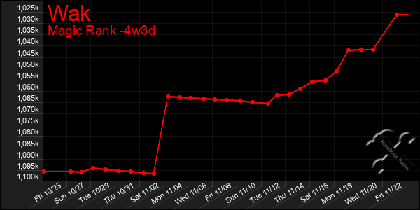 Last 31 Days Graph of Wak