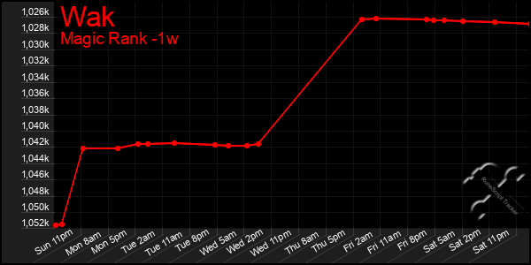 Last 7 Days Graph of Wak