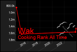 Total Graph of Wak