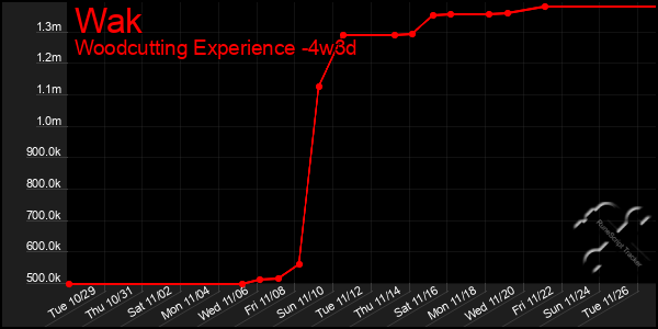 Last 31 Days Graph of Wak