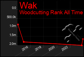 Total Graph of Wak