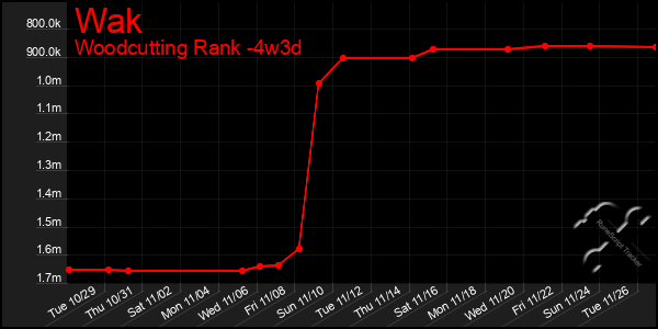 Last 31 Days Graph of Wak