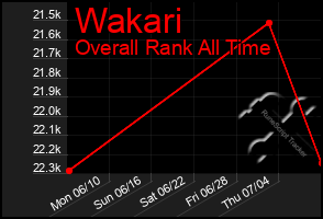 Total Graph of Wakari