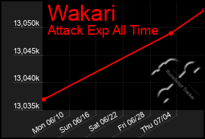 Total Graph of Wakari