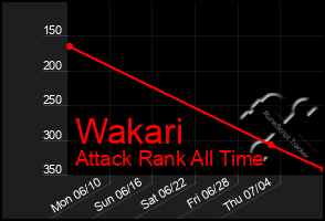 Total Graph of Wakari