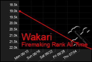 Total Graph of Wakari