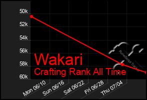 Total Graph of Wakari