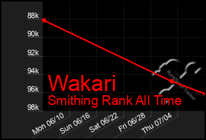 Total Graph of Wakari