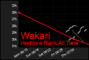 Total Graph of Wakari