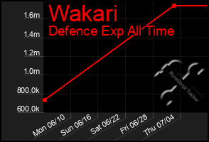 Total Graph of Wakari