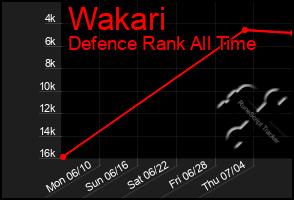 Total Graph of Wakari