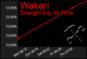 Total Graph of Wakari