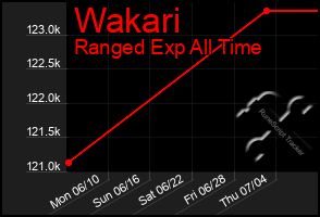 Total Graph of Wakari