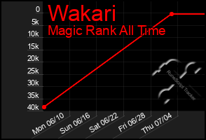 Total Graph of Wakari