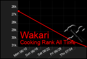 Total Graph of Wakari