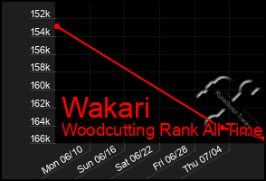 Total Graph of Wakari