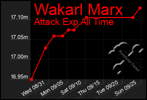 Total Graph of Wakarl Marx