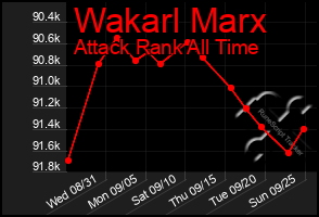 Total Graph of Wakarl Marx