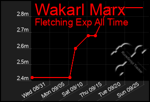 Total Graph of Wakarl Marx