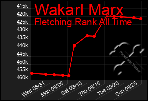 Total Graph of Wakarl Marx