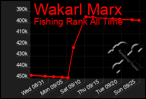 Total Graph of Wakarl Marx