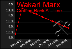 Total Graph of Wakarl Marx