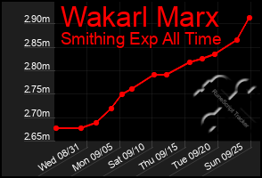 Total Graph of Wakarl Marx