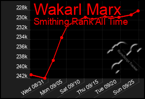 Total Graph of Wakarl Marx