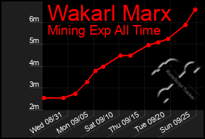 Total Graph of Wakarl Marx