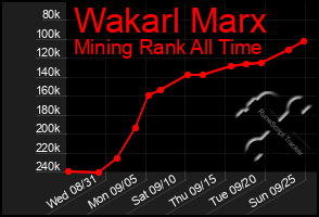 Total Graph of Wakarl Marx