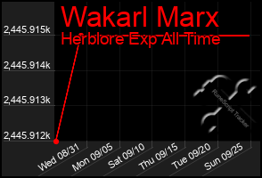 Total Graph of Wakarl Marx