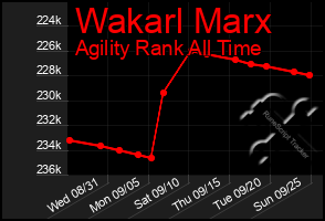 Total Graph of Wakarl Marx