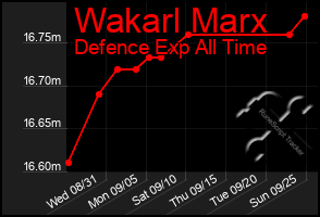 Total Graph of Wakarl Marx