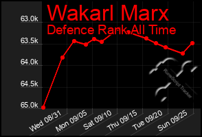 Total Graph of Wakarl Marx