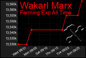 Total Graph of Wakarl Marx