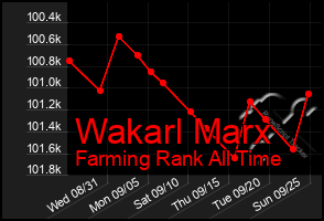 Total Graph of Wakarl Marx