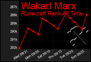 Total Graph of Wakarl Marx