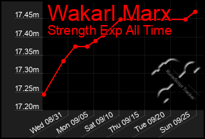 Total Graph of Wakarl Marx