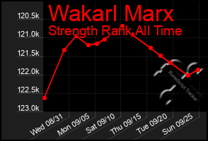 Total Graph of Wakarl Marx