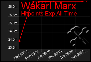 Total Graph of Wakarl Marx