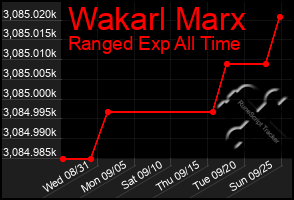 Total Graph of Wakarl Marx