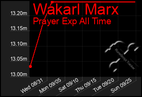 Total Graph of Wakarl Marx