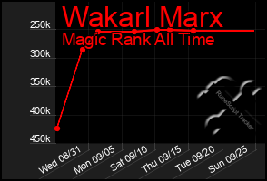 Total Graph of Wakarl Marx