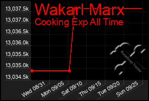 Total Graph of Wakarl Marx