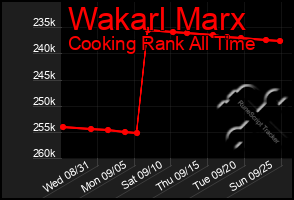 Total Graph of Wakarl Marx