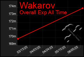 Total Graph of Wakarov