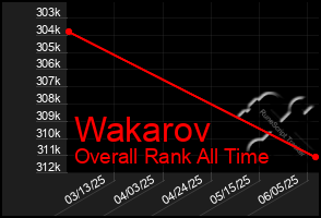 Total Graph of Wakarov